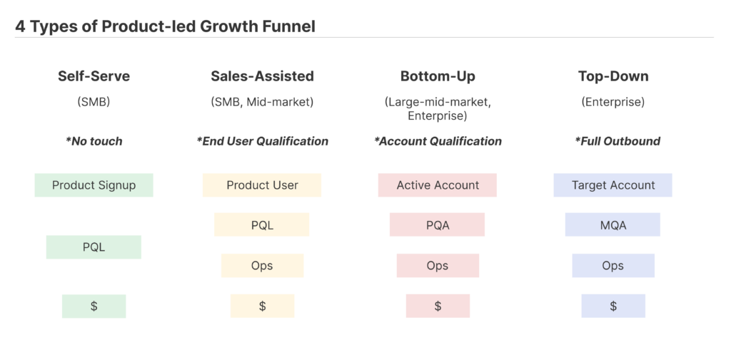 4 Types of Product-led Growth Funnel