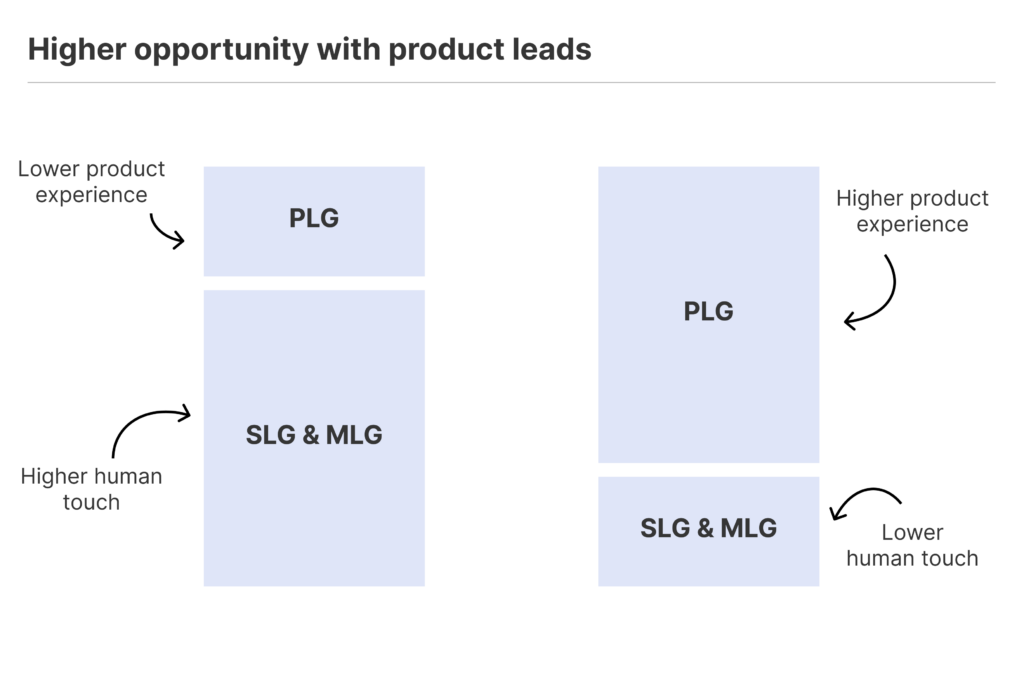 Higher opportunity with product leads
