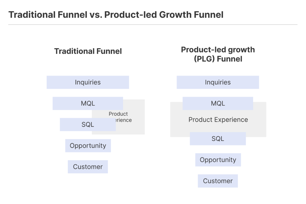 Traditional Funnel vs. Product-led Growth Funnel