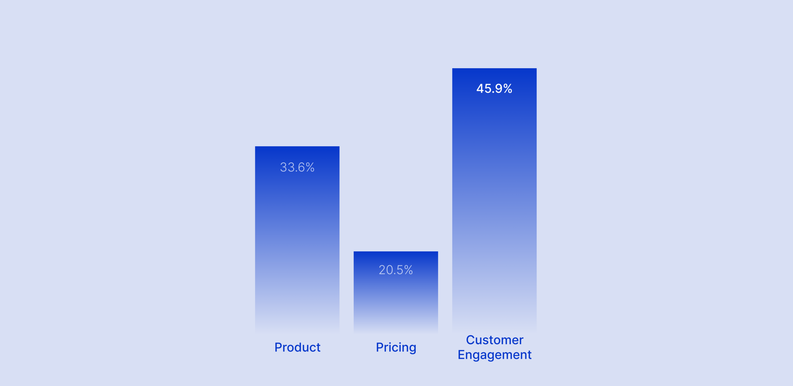 customer engagment models for saas