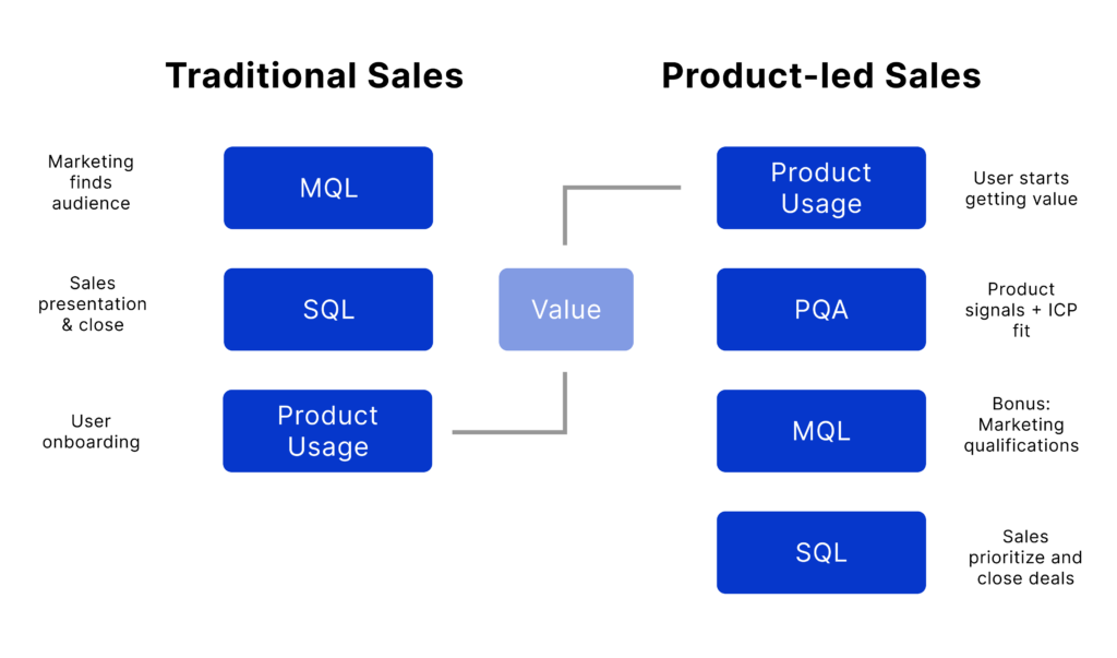 Product-led sales approach