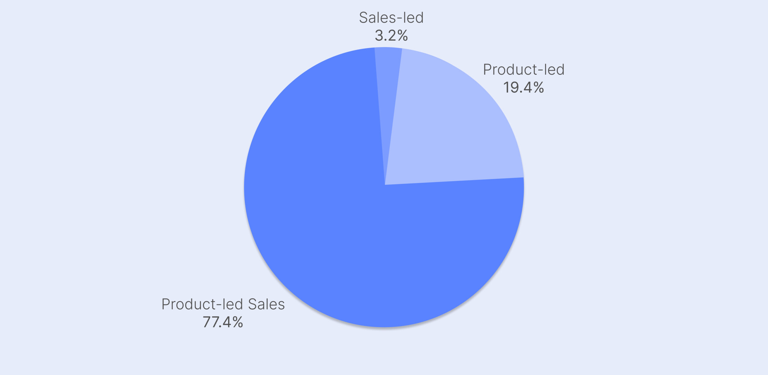 product-led sales vs sales-led sales