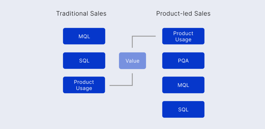 what is product-led sales identifying leads