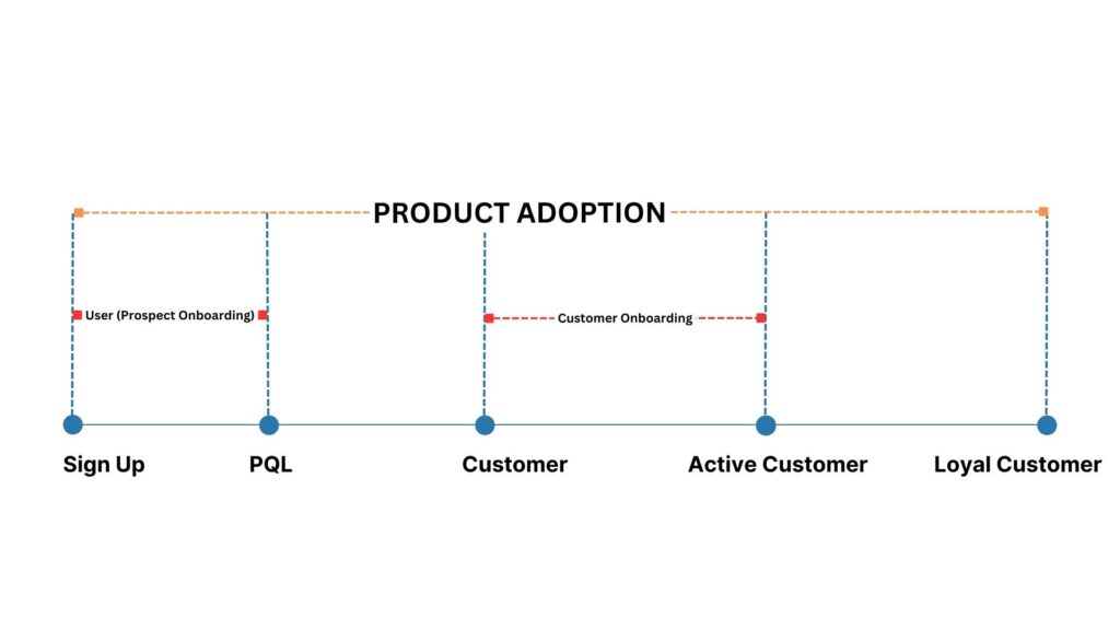 product adoption flow