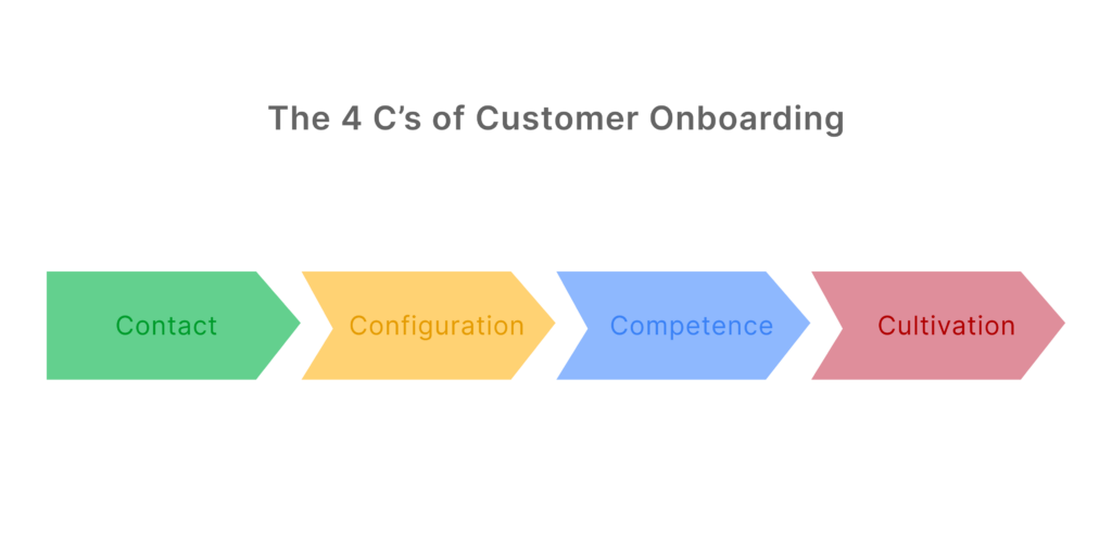 four c of customer onboarding