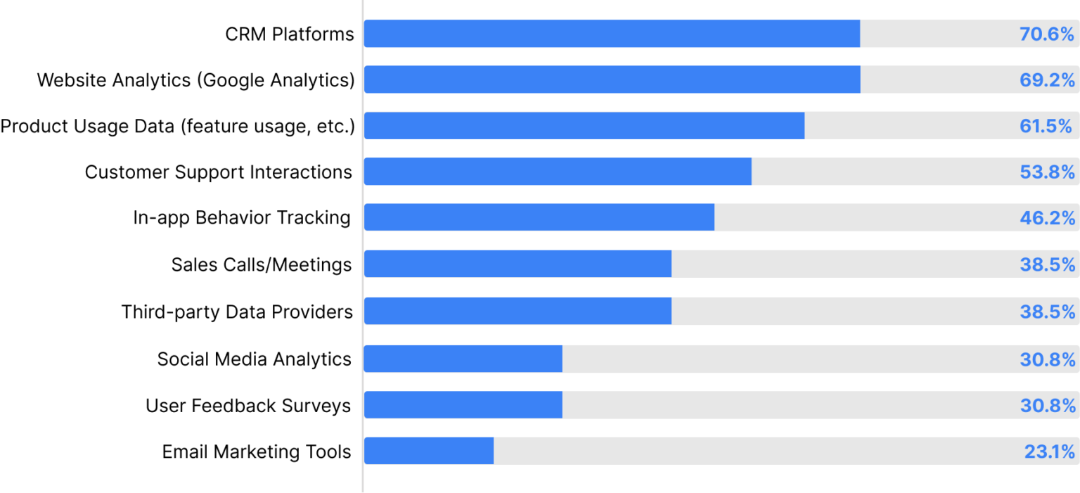 Benchmark: How to Identify Potential Customers?