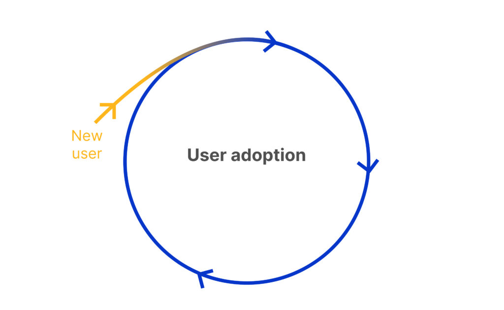 user adoption loop