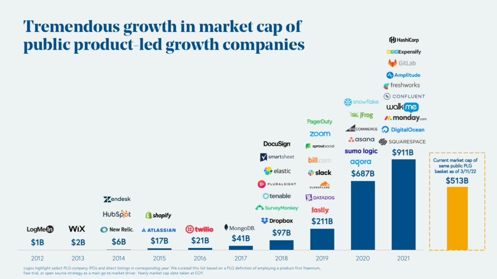 product led growth companies 2023