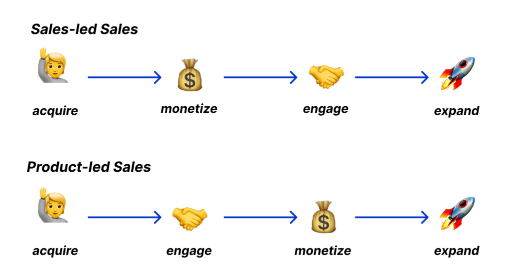 product-led sales vs sales-led sales