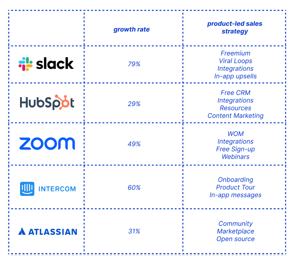 product-led sales companies