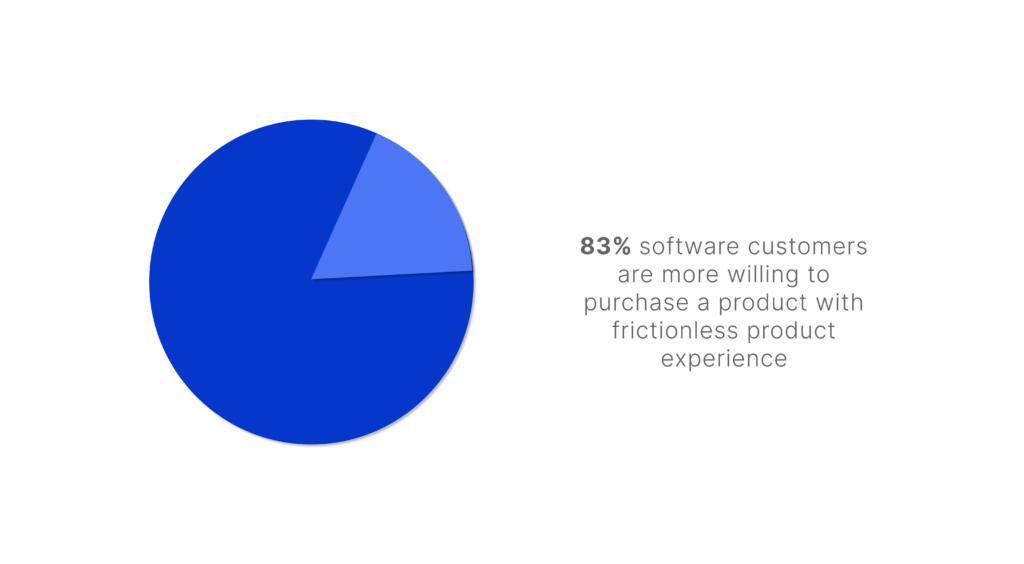 83% of customers prioritize product experience