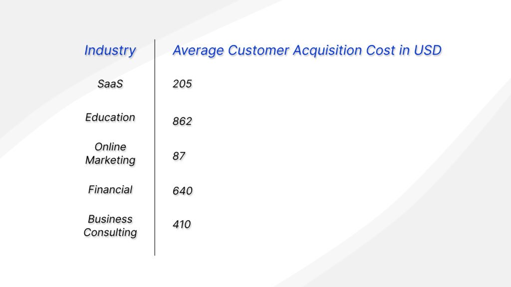 Average customer acquisition cost in USD