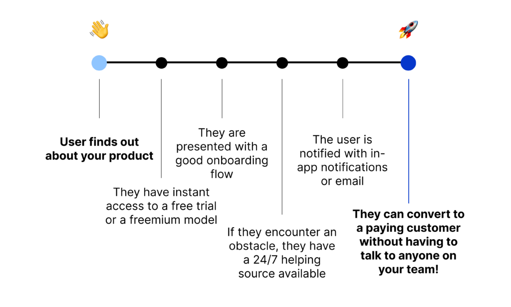Product-led growth onboarding