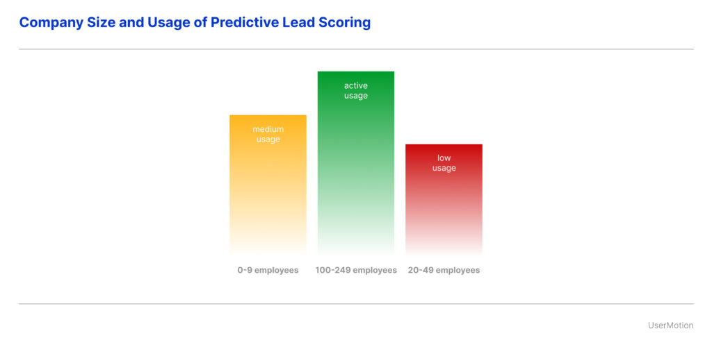 Company Size and Usage of Predictive Lead Scoring