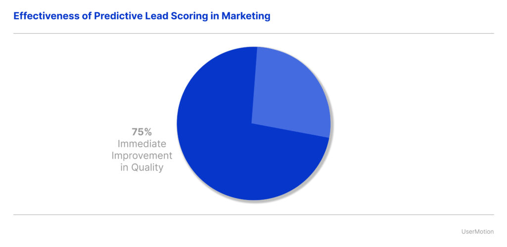 Effectiveness of Predictive Lead Scoring in Marketing