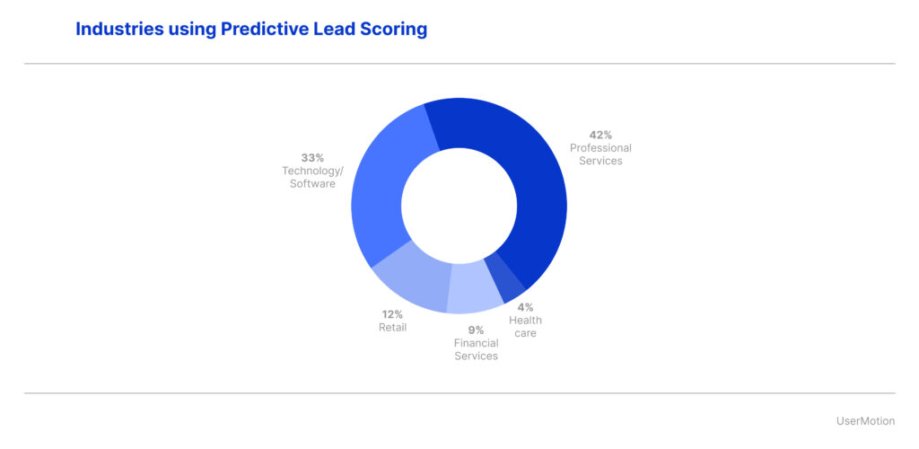 Industries using Predictive Lead Scoring