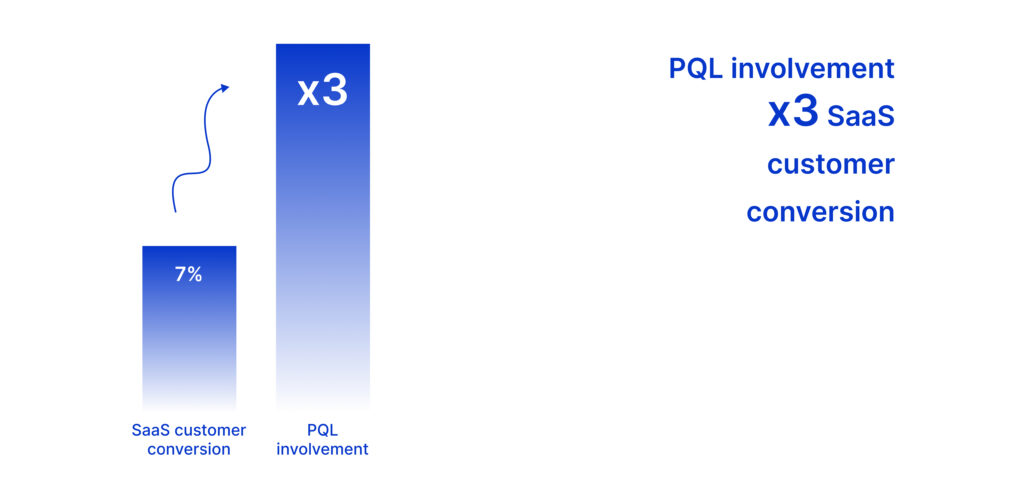 PQL involvement x3 SaaS customer conversion