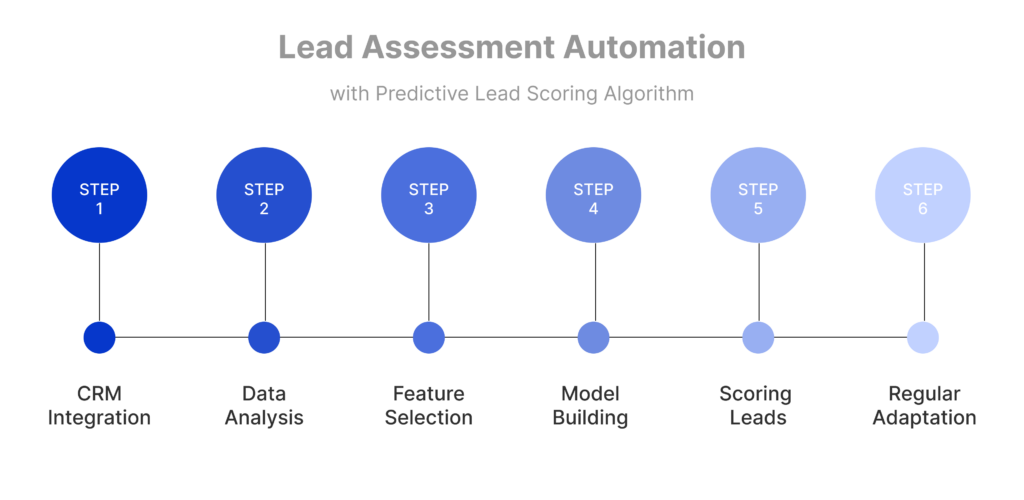 predictive lead scoring algorithm