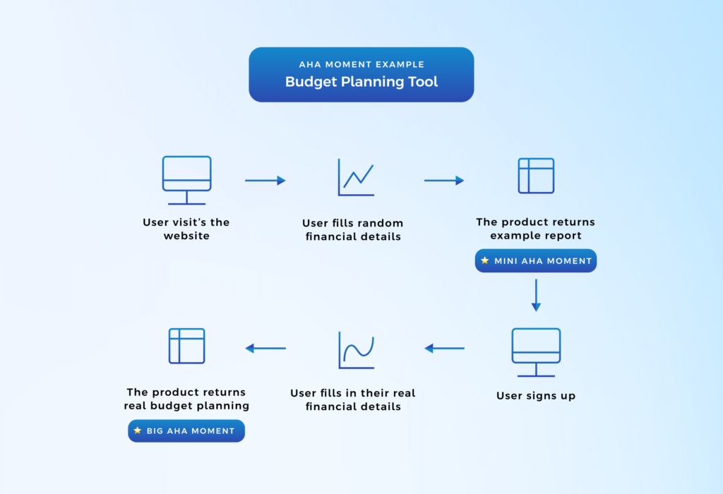 aha moment example budget planning tool