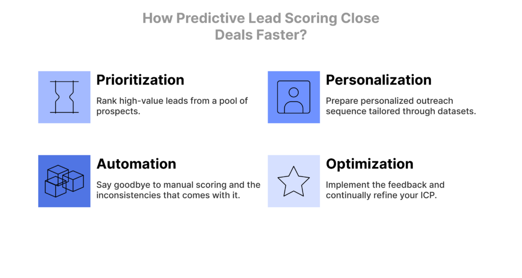 how predictive lead scoring close deals faster