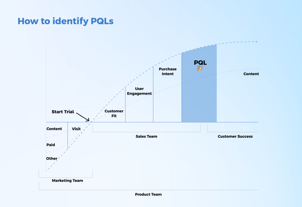 how to identify product qualified leads