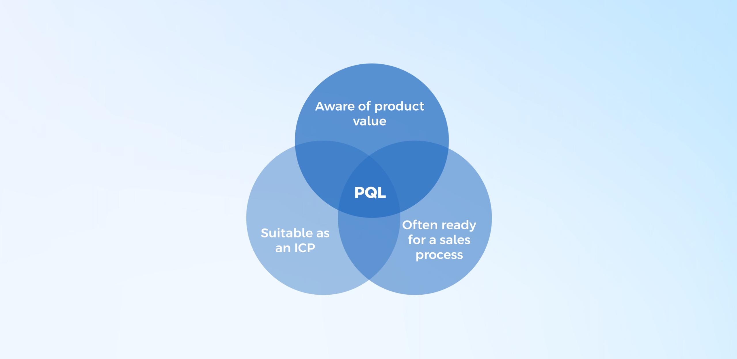 what is product qualified lead