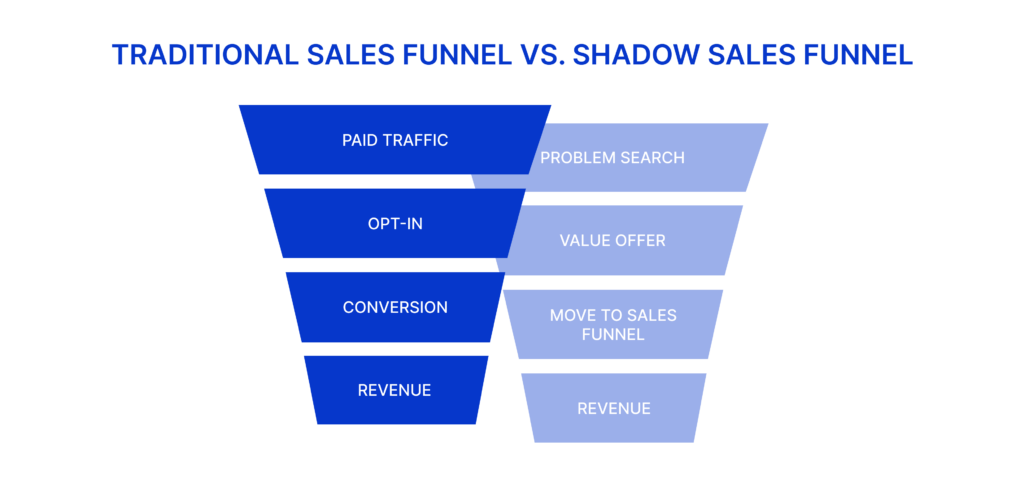 traditional sales funnel vs. shadow sales funnel