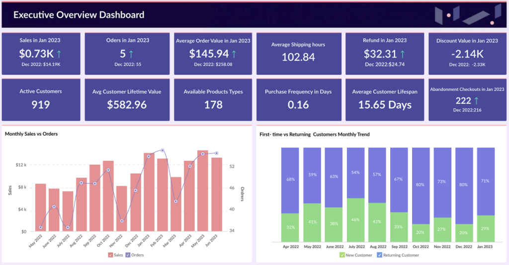 executive overview dashboard