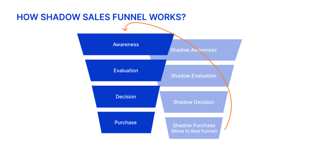 how shadow funnel works