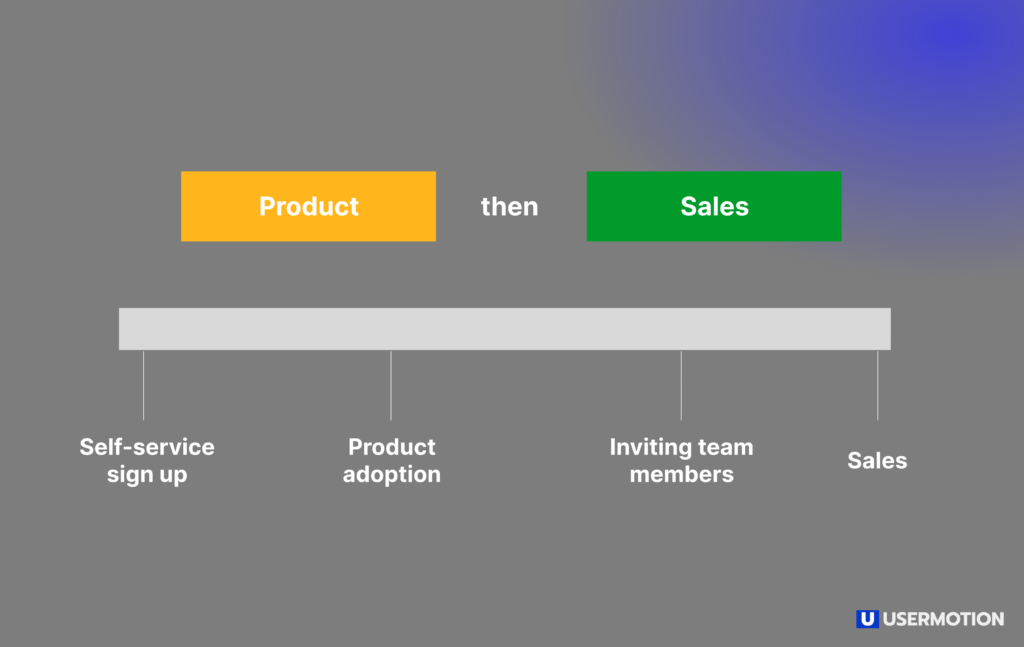 product then sales in saas