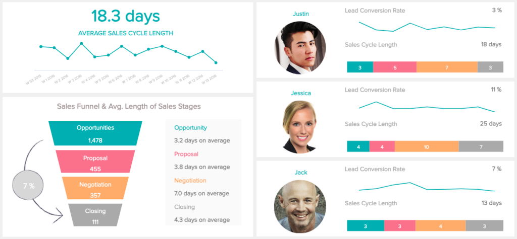 sales cycle length dashboard