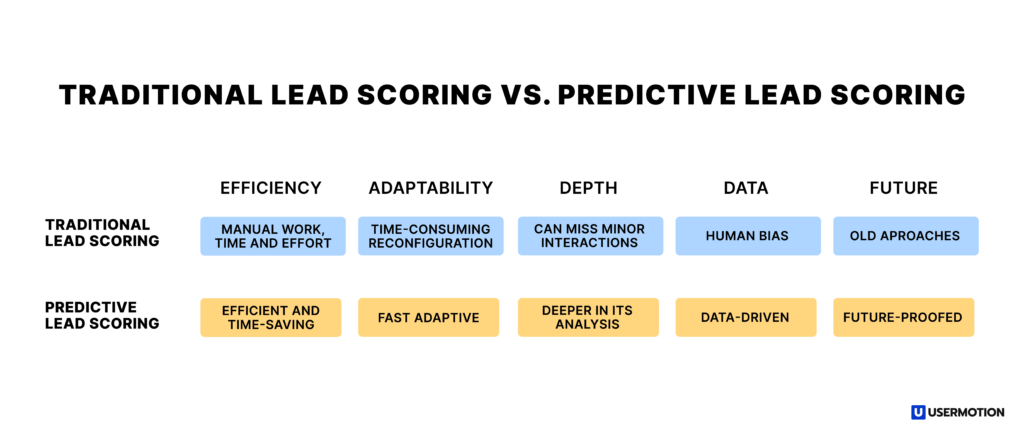 traditional lead scoring vs predictive lead scoring