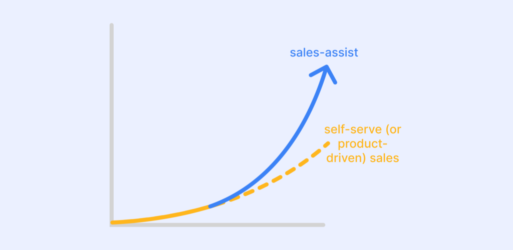 why product led sales need sales-assist