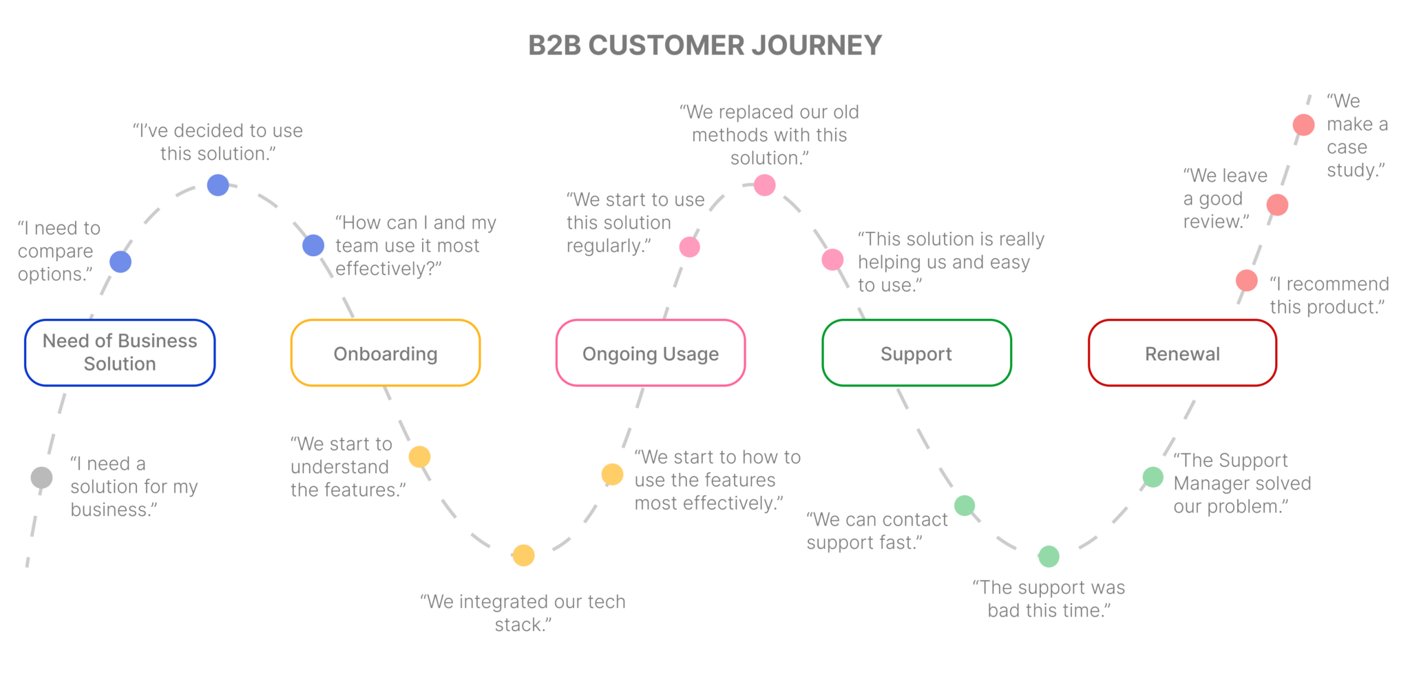 B2B Customer Journey Map: Starting Guide + Templates