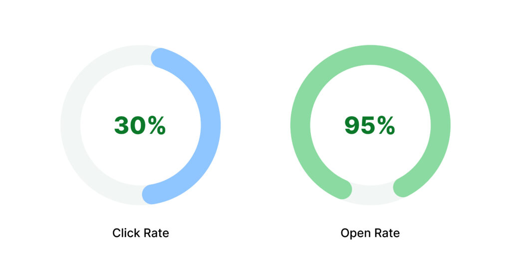 email click and open rate for lead scoring criteria