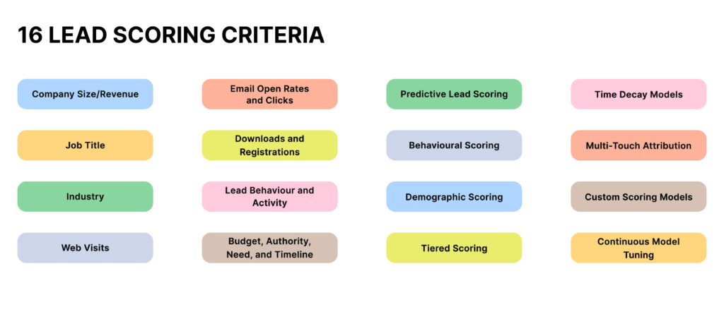 16 lead scoring criteria