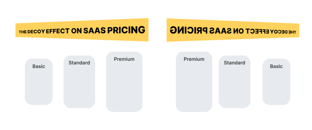 the decoy effect on saas pricing