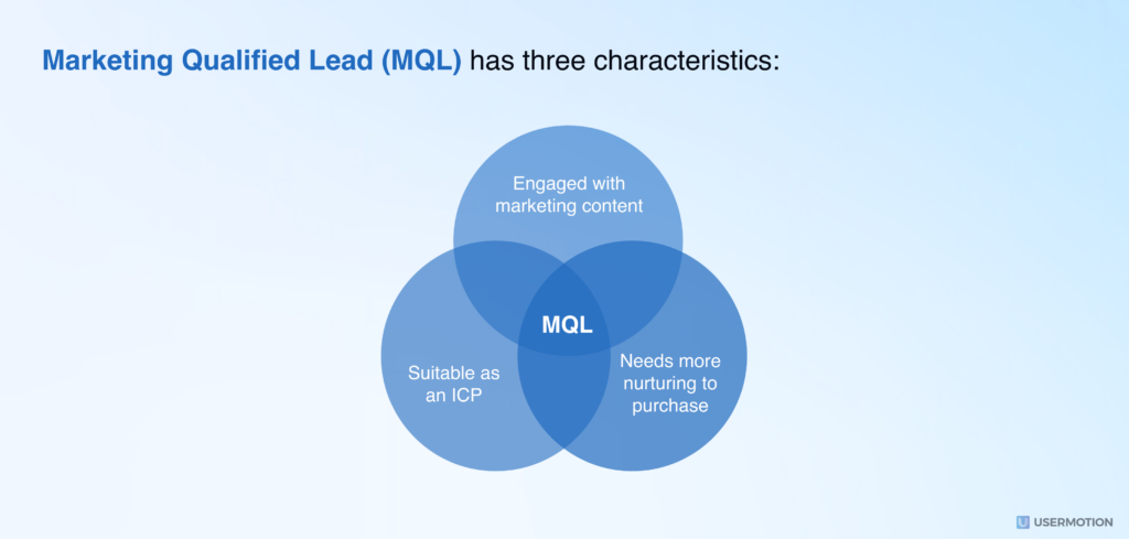 Marketing Qualified Lead (MQL) has three characteristics