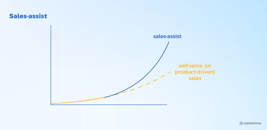 sales-assist in the future of product-led growth