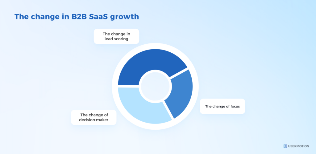 The change in B2B SaaS growth