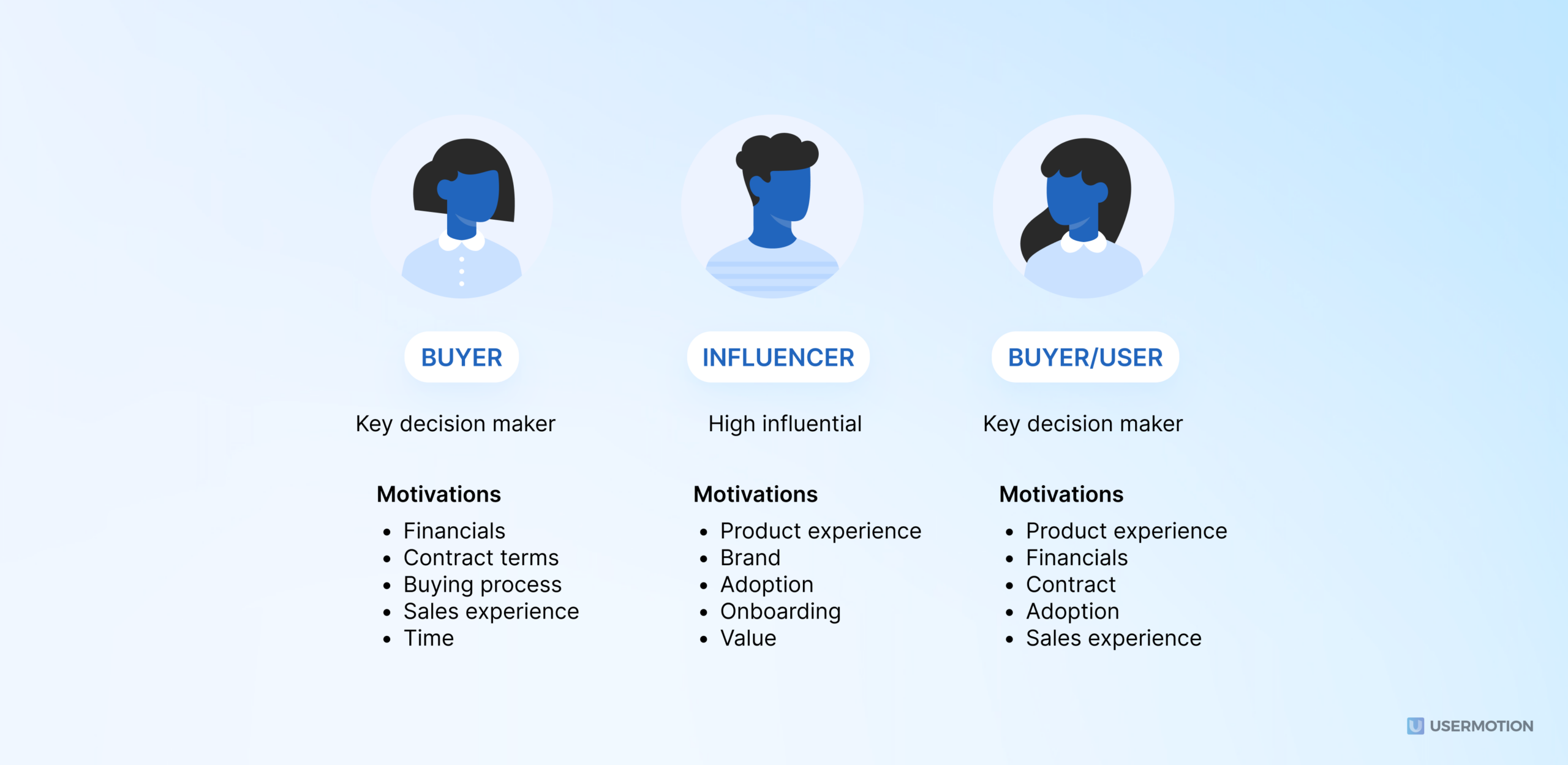 What is Buyer Persona? Know Who to Sell Your SaaS