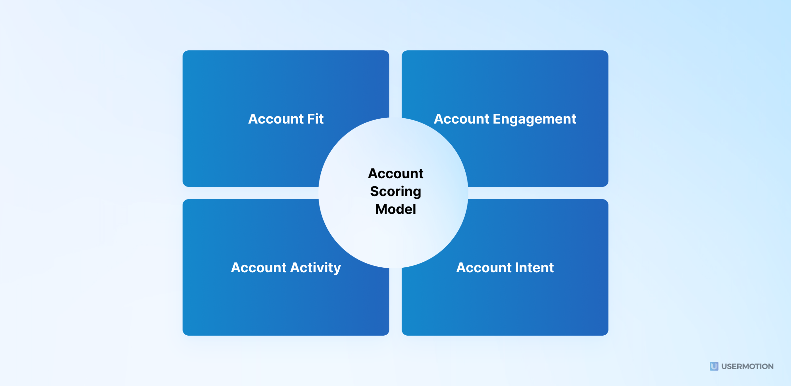 Account Scoring Model in 5 Steps and Examples