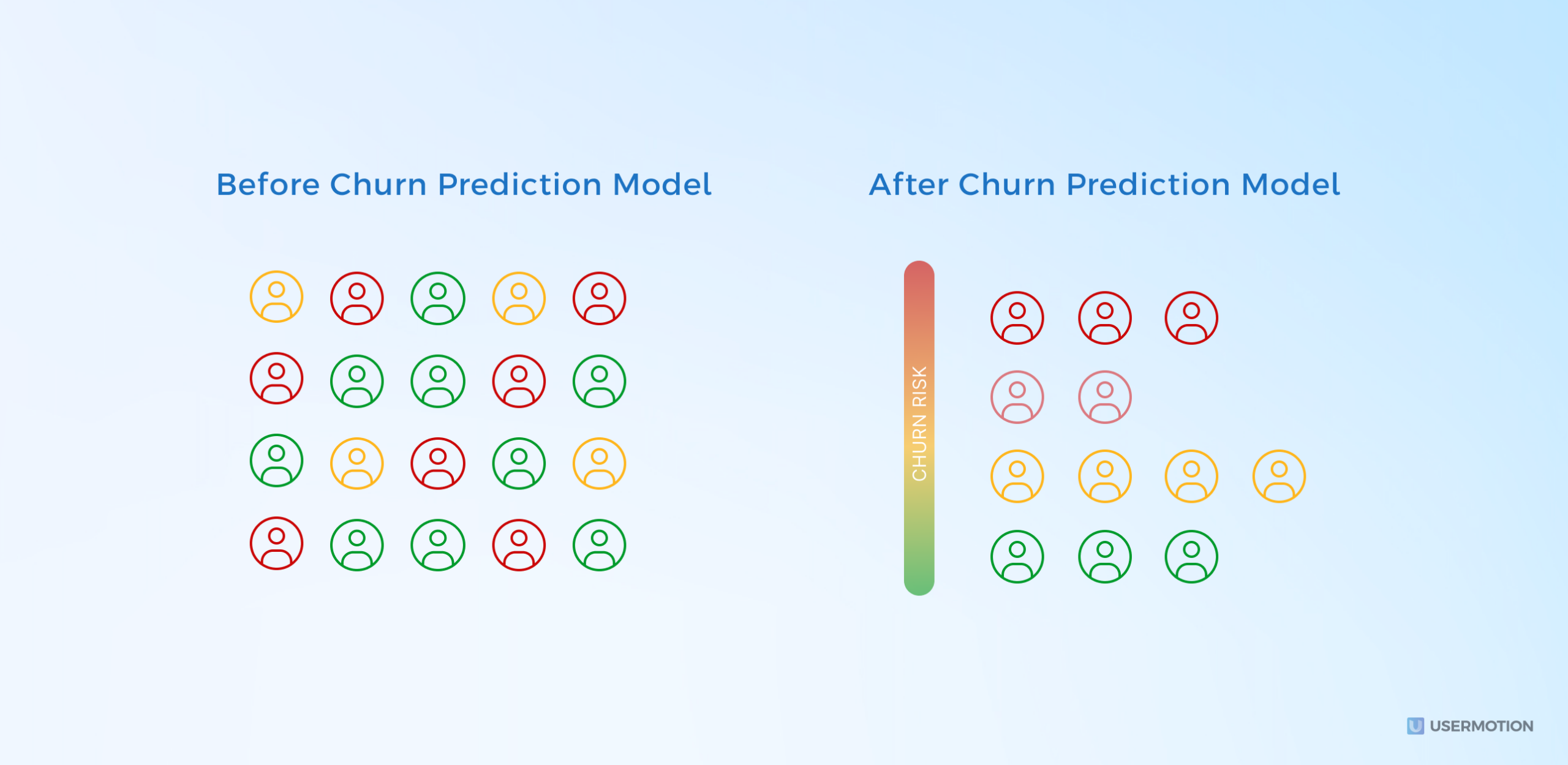 churn perdiction predict churn