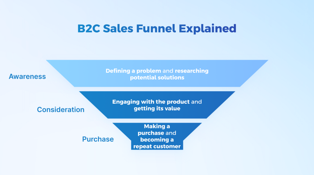 B2C sales funnel explanied