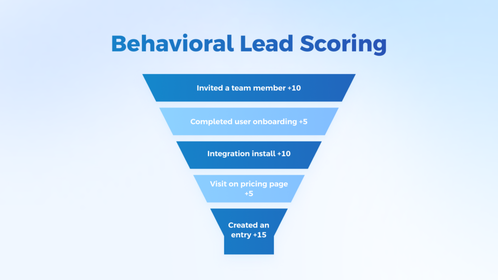 funnel for behavioral lead scoring