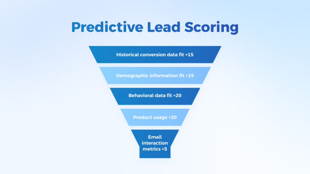 predictive lead scoring example