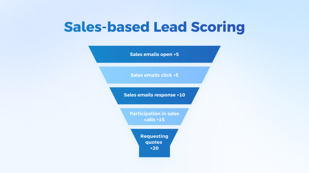 sales-led lead scoring