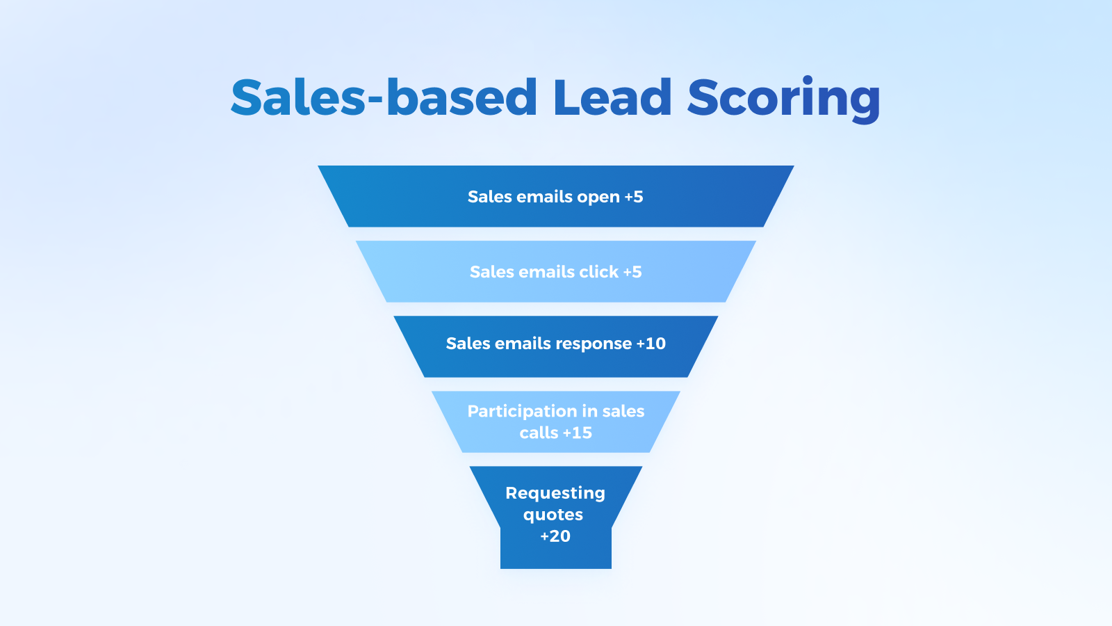 Lead Scoring Examples (10 Methods, Metrics and Signals)