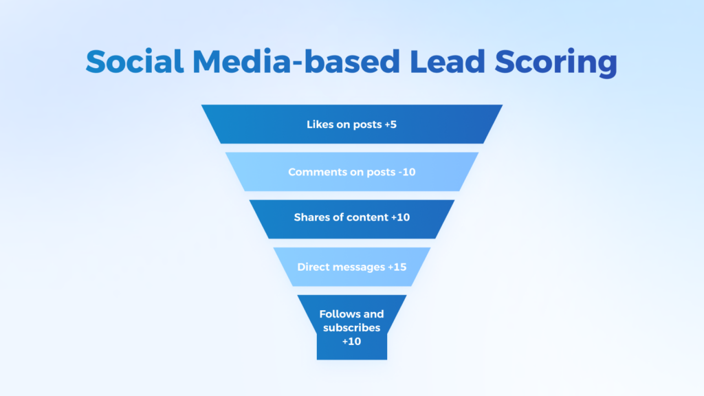 social media based lead scoring example