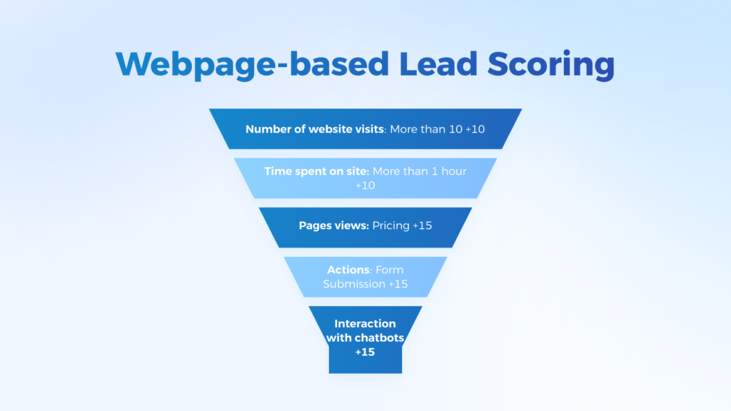 webpage based lead scoring example